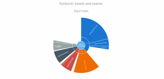 BCT Sunburst Chart 07 created by anonymous
