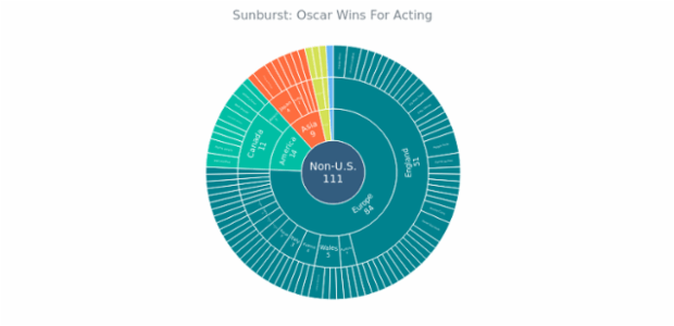 BCT Sunburst Chart 05 created by anonymous