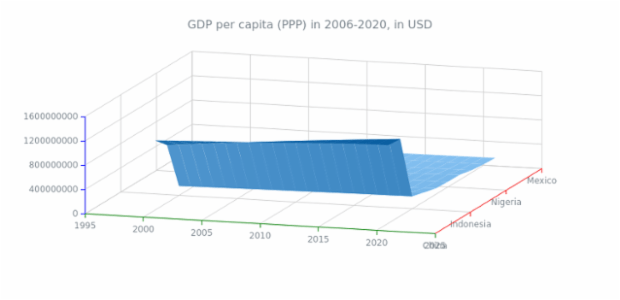 Surface Chart (JS) - Initial created by anonymous