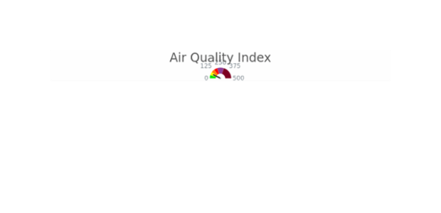 Gauge with Color Ranges created by anonymous, This half-circular gauge has tree range labels on chart's plot. All labels are adjusted to show the sales volume in dollars. Chart has a knob and one needle. The chart represent the sale for a company and ranges help to assess the situation.