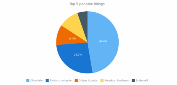 quick start pie created by anonymous