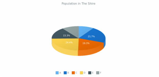 3D Pie Chart created by anonymous, 3D Pie chart brings a bit of adjustments into the pie chart's appearance. This 3D pie chart has interactive legend. Labels are enabled to show the percentage value of each slice. Current chart represent the percentage of population in The Shire.