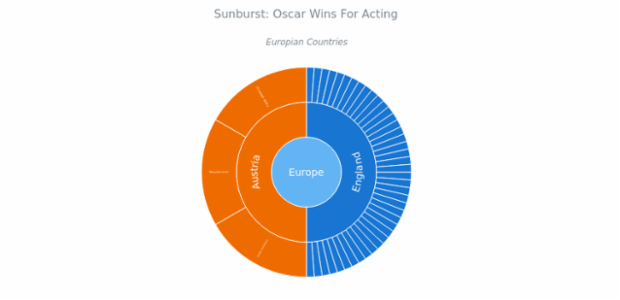 BCT Sunburst Chart 05 created by anonymous