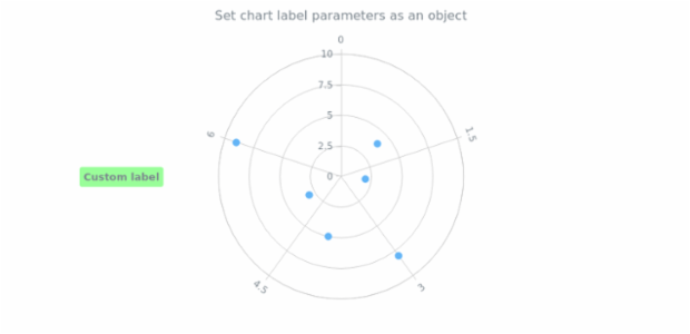anychart.charts.Polar.label set asObj created by anonymous anychart.charts.Polar.label set asObj created by anonymous