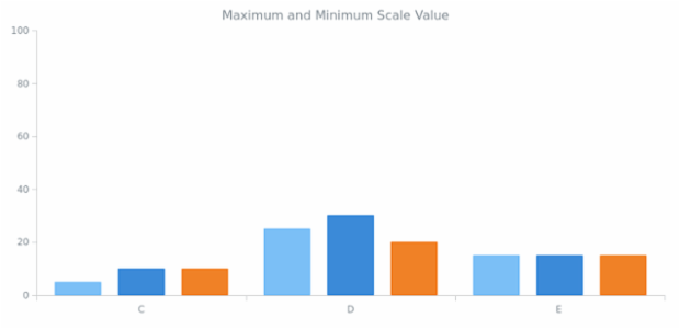 Column Chart with 0 to 100 Scale created by anonymous