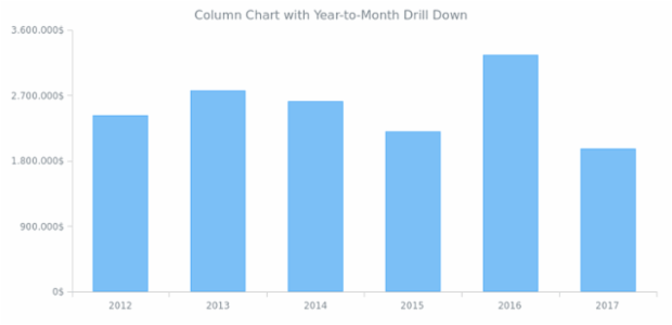 Column Chart with Year-to-Month Drill Down created by anonymous, Drilldown Column Chart example presenting a way to implement the Drill Down feature. The chart visualizes data about a company's yearly revenue and drills down to monthly data for a certain year upon. Clicking the Back to Years button performs the Drill Up.