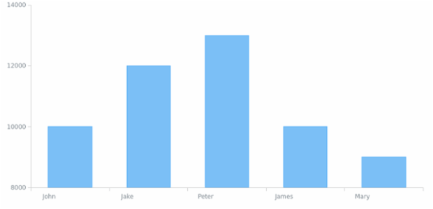 Left side adjusted labels sample created by anonymous, demonstrates how the offsetX() method can be used to shift labels to the left.