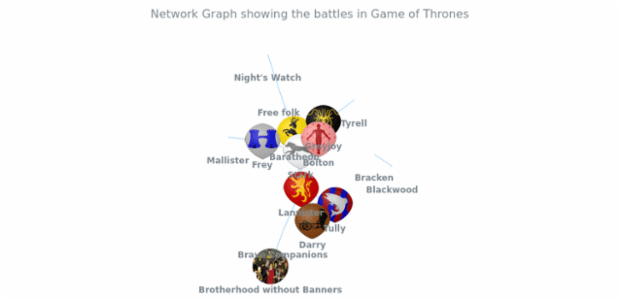 Battles in Game of Thrones created by anonymous, A network graph visualizing the relationships in the world of Game of Thrones by showing who attacked whom. Loads data from JSON. Features custom labels and images as nodes.