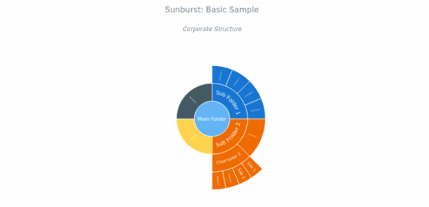 BCT Sunburst Chart 01 created by anonymous