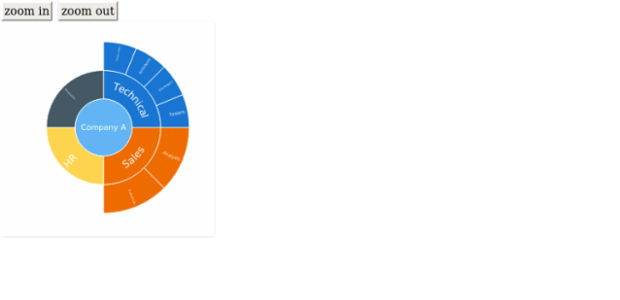 BCT Sunburst Chart 01 created by anonymous