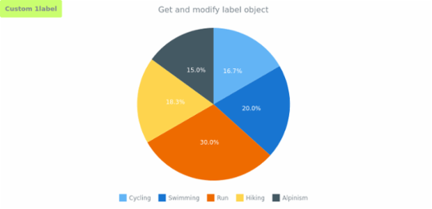 anychart.charts.Pie.label get created by anonymous