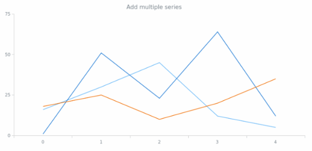 anychart.charts.Cartesian.addSeries created by anonymous