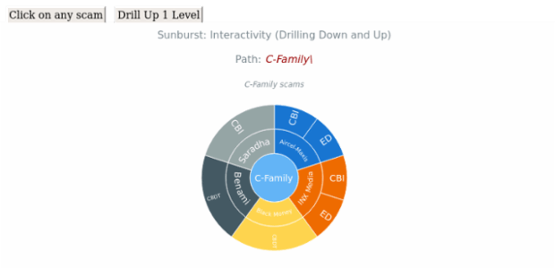 C-Family Scams created by anonymous, An interactive chart that shows the various scams of the Chidambaram family and its status