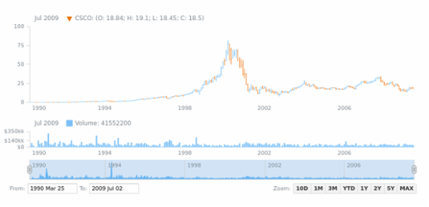 Stock Chart created by anonymous, AnyStock - Visualize financial or any timeline data in JavaScript