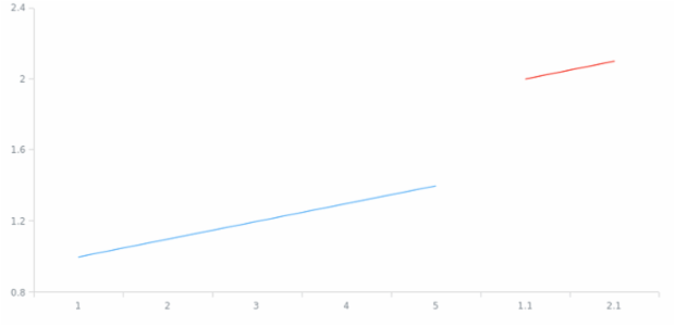 anychart.core.cartesian.series.ContinuousBase.connectMissingPoints set created by anonymous