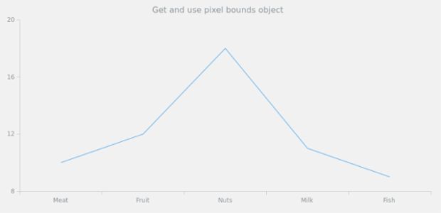 anychart.charts.Cartesian.getPixelBounds created by anonymous