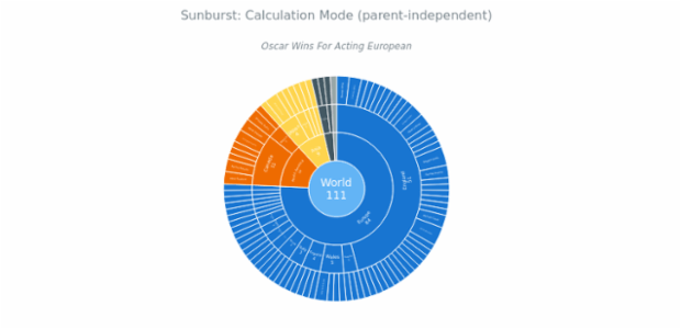 BCT Sunburst Chart 06 created by anonymous