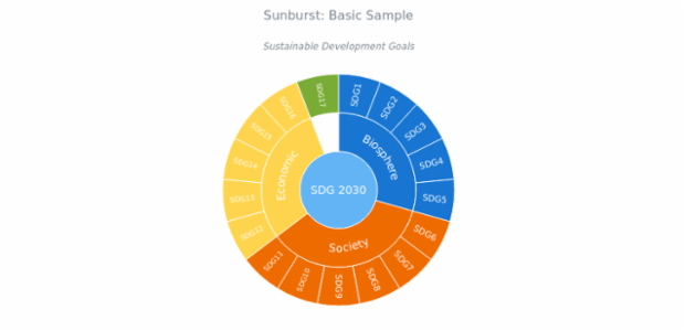 BCT Sunburst Chart 01 created by anonymous