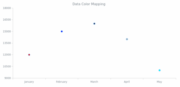 Mapping data with colors created by anonymous, Example of applying colors to a chart elemts with mapping.