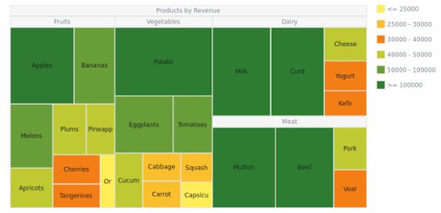 Treemap created by anonymous, A Treemap visualizes hierarchically organized data in the form of nested rectangles (parent branches and their child leaves). The sizes and colors of rectangles depend on the values they represent.