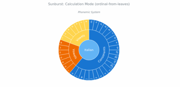 BCT Sunburst Chart 04 created by anonymous