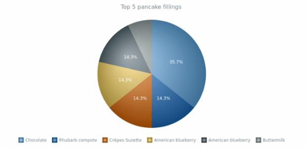quick start pie created by anonymous