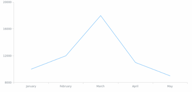 BCT Line Chart 01 created by anonymous
