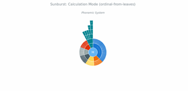 BCT Sunburst Chart 04 created by anonymous