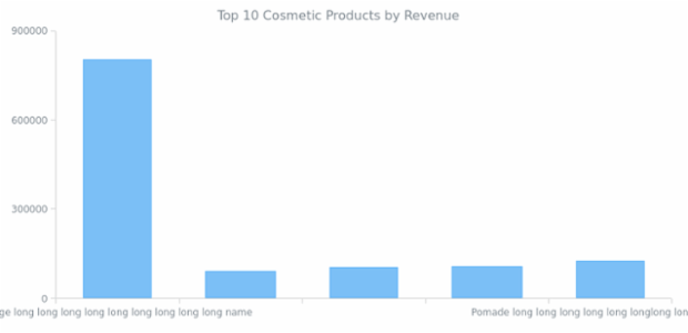 Column Chart created by anonymous, AnyChart - JavaScript Charts designed to be embedded and integrated