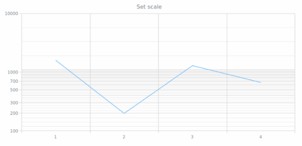 anychart.scales.linear created by anonymous