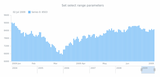 anychart.charts.Stock.selectRange set asUnit created by anonymous