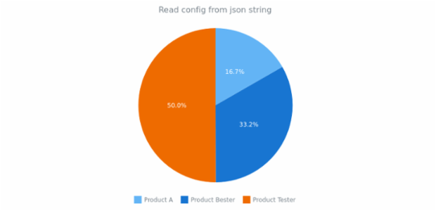 anychart.fromJson created by anonymous
