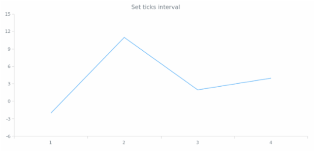 anychart.scales.ScatterTicks.interval created by anonymous
