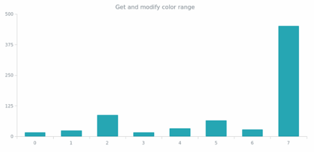 anychart.charts.Map.colorRange get created by anonymous