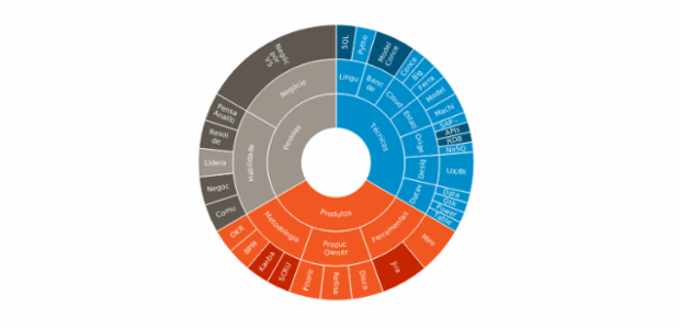 BCT Sunburst Chart 01 created by anonymous