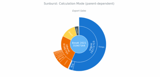 BCT Sunburst Chart 05 created by anonymous