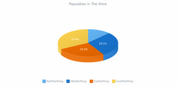 3D Pie Chart created by anonymous, 3D Pie chart brings a bit of adjustments into the pie chart's appearance. This 3D pie chart has interactive legend. Labels are enabled to show the percentage value of each slice. Current chart represent the percentage of population in The Shire.
