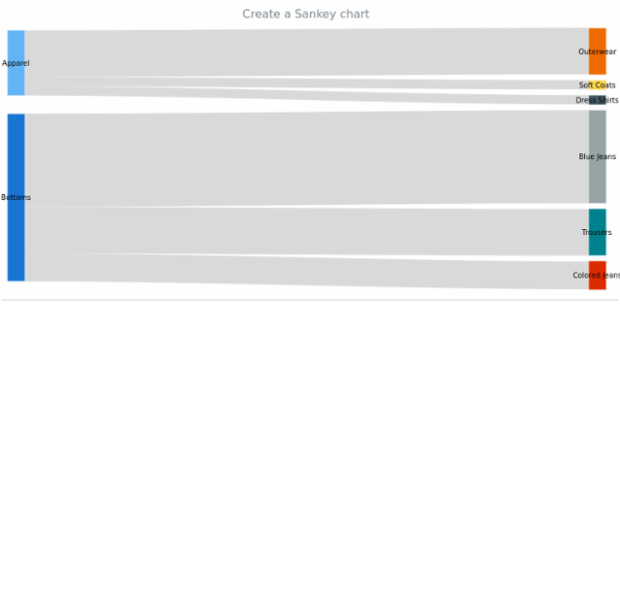 anychart.sankey created by anonymous