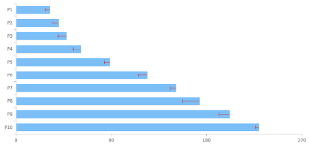 Error Chart created by anonymous, Error Charts, usually called Error bars, are graphical representations of the variability of data and used on graphs to indicate the error or uncertainty in a reported measurement. Error bars often represent one standard deviation of uncertainty, one standard error, or a particular confidence interval (e.g., a 95% interval).
