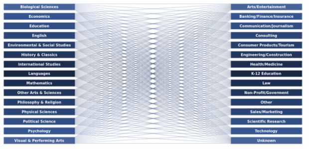 Arts & Sciences Diagram created by anonymous
