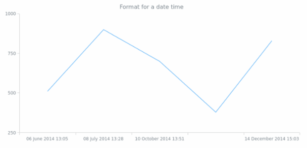 anychart.format.dateTime created by anonymous