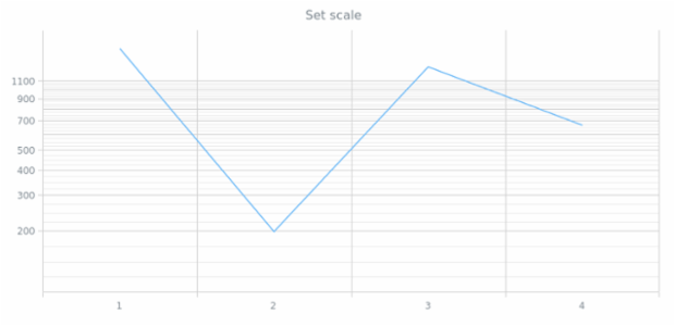 anychart.scales.linear created by anonymous
