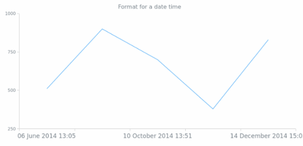 anychart.format.dateTime created by anonymous