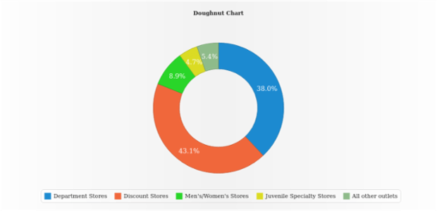 BCT PieDoughnutChart 02 created by anonymous