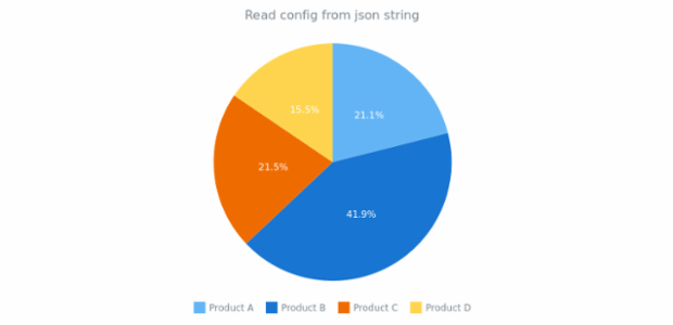 anychart.fromJson created by anonymous