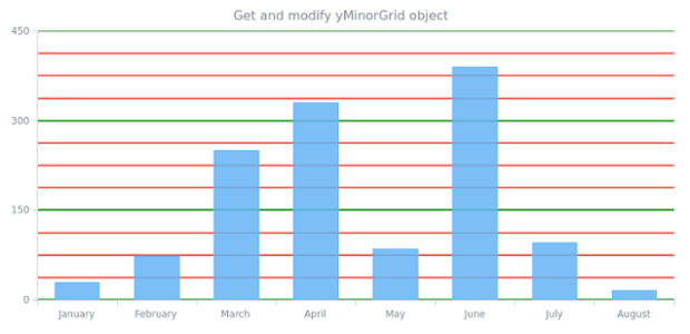 anychart.charts.Cartesian.yMinorGrid get created by anonymous
