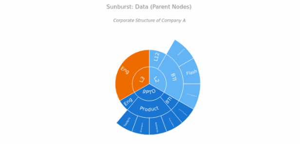 BCT Sunburst Chart 02 created by anonymous