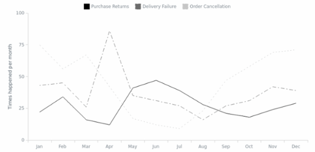Line Chart created by anonymous, A Line Chart depicts information as a series of markers connected by straight line segments. This chart type generally shows how the displayed value changes over time.