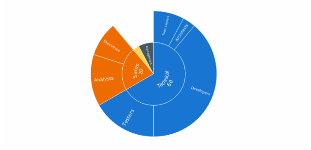 BCT Sunburst Chart 06 created by anonymous