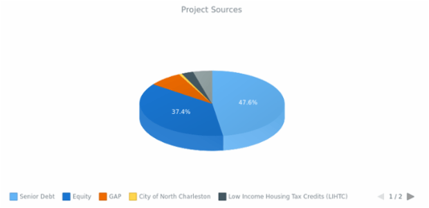 3D Pie Chart created by anonymous, 3D Pie chart brings a bit of adjustments into the pie chart's appearance. This 3D pie chart has interactive legend. Labels are enabled to show the percentage value of each slice. Current chart represent the percentage of population in The Shire.